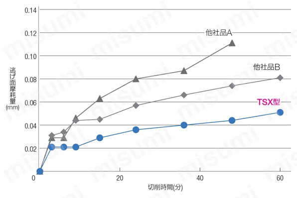 SEC-スミデュアルミルTSX型 インサート LNEX 工具寿命