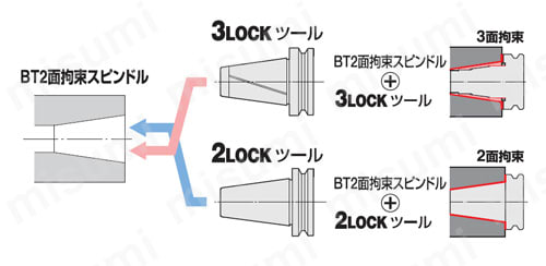 2LOCKミーリングチャック NBT50 | 日研工作所 | MISUMI(ミスミ)