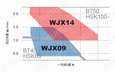 WJX09 高送り加工用両面インサート式ラジアスカッタWJXシリーズ アーバタイプ 選定サポート情報1
