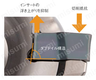 WJX09 高送り加工用両面インサート式ラジアスカッタWJXシリーズ アーバタイプ 関連画像2