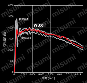 WJX09 高送り加工用両面インサート式ラジアスカッタWJXシリーズ アーバタイプ 性能・試験情報1
