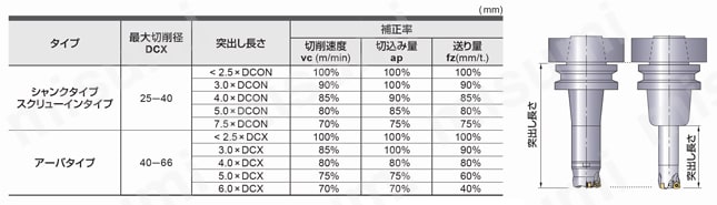 WJX09 高送り加工用両面インサート式ラジアスカッタWJXシリーズ アーバタイプ 推奨切削条件表1