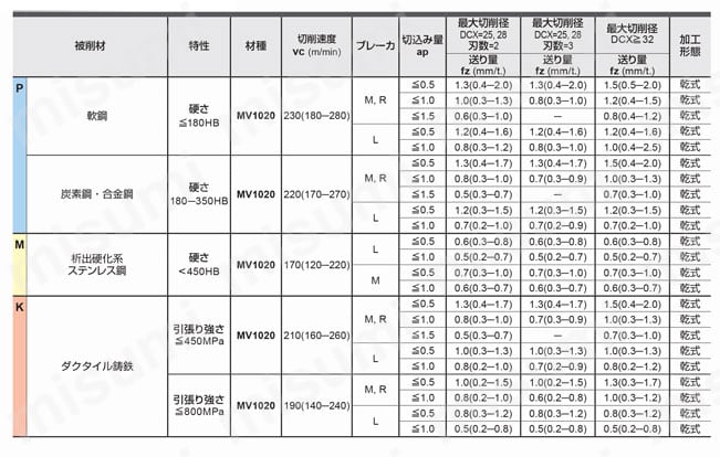 WJX09 高送り加工用両面インサート式ラジアスカッタWJXシリーズ