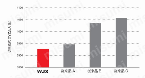 WJX09　高送り加工用両面インサート式ラジアスカッタWJXシリーズ　スクリューインタイプ 性能・試験情報5