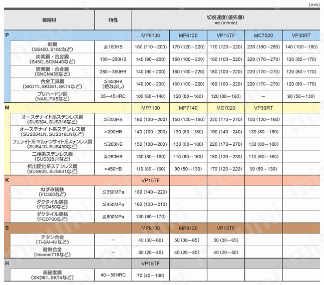 WJX09　高送り加工用両面インサート式ラジアスカッタWJXシリーズ　スクリューインタイプ 推奨切削条件表2