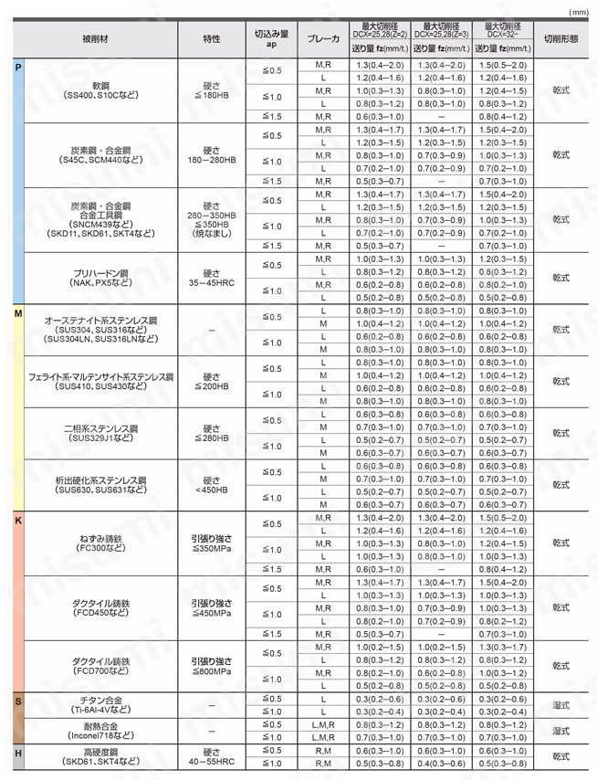 WJX09 高送り加工用両面インサート式ラジアスカッタWJXシリーズ