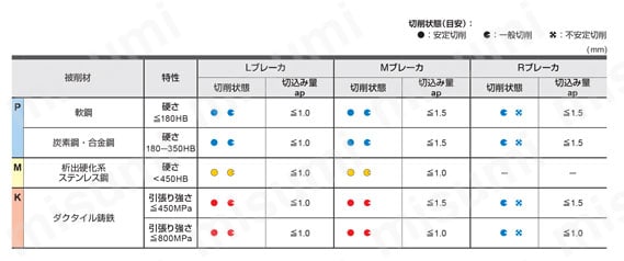 WJX09 高送り加工用両面インサート式ラジアスカッタWJXシリーズ