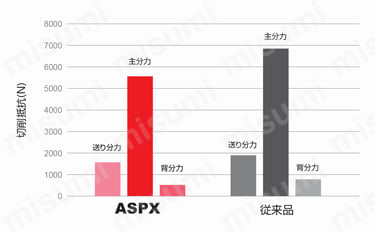 チタン合金加工用カッタASPX 深切込み用 シェルタイプ 性能・試験情報1