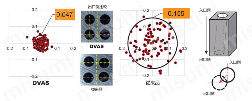 DVAS0200X12S040-DP1120 | DVAS 汎用超硬ソリッドドリル TRISTARドリル