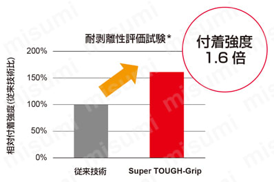 三菱マテリアル・SNMG-SH・四角形・ネガ・穴有・旋削チップ 三菱マテリアル・SNMG-SH・四角形・ネガ・穴有・旋削チップ