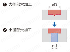 ヘッド交換式ドリル用 SMF形 座繰り穴加工用 | タンガロイ | MISUMI