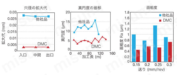 ヘッド交換式ドリル DMC形 | タンガロイ | MISUMI(ミスミ)