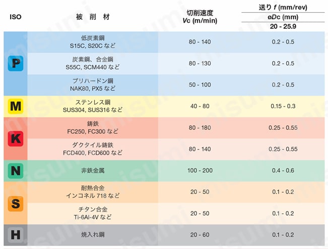 大径穴あけ加工用ヘッド交換式ドリル用SMP形ドリルヘッド | タンガロイ