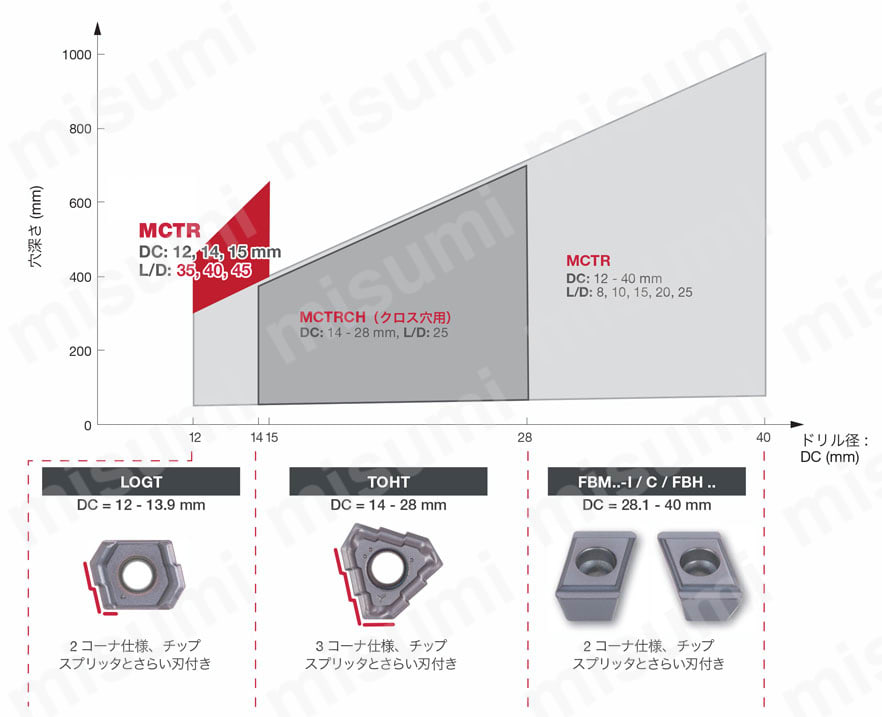 旋盤およびマシニングセンタ用ボディ、L/D （ULDR） = 35、40、45