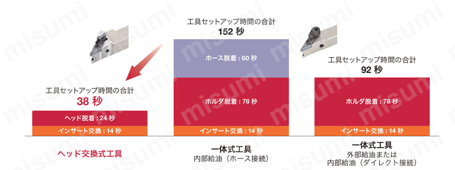 スクリューオン式ヘッド、アプローチ角93°/95°、オフセットなし 性能試験情報4