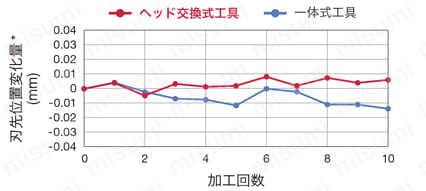 スクリューオン式ヘッド、アプローチ角93°/95°、オフセットなし 特長2