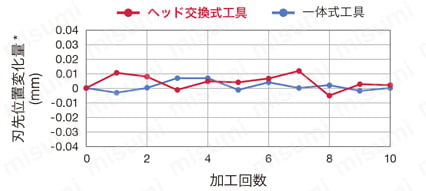 スクリューオン式ヘッド、アプローチ角93°/95°、オフセットなし 特長3