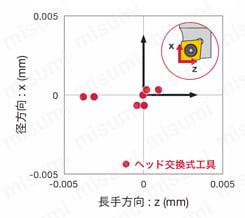 高圧クーラントノズル付スクリューオン式ヘッド 特長2