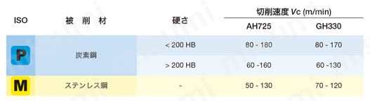 スクリューオン式内径ねじ切りバイト 推奨切削条件表