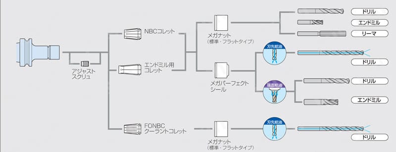 メガニューベビーチャック（二面拘束・高速回転用） 選定サポート情報