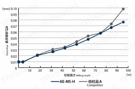 AE-MS-H 高硬度鋼用超硬エンドミル 多刃スクエアタイプ ショート形