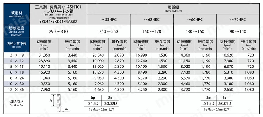AE-MSS-H 高硬度鋼用超硬エンドミル 多刃スクエアタイプ スタブ形 推奨切削条件表2