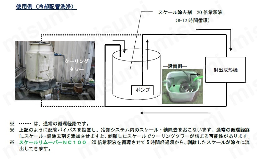 配管洗浄剤 スケールリムーバー NC100:関連画像