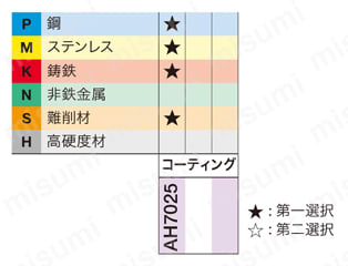 タンガロイ・STCR/L-18用・溝入れ用チップ（ホーニング付き） 適用被削材