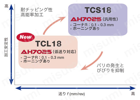タンガロイ・STCR/L-18用・溝入れ用チップ（ホーニング付き） 3次元ブレーカ