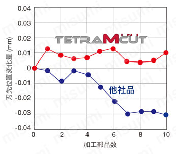 タンガロイ・STCR/L-18用・溝入れ用チップ（ホーニング付き） H 方向