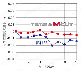 タンガロイ・STCR/L-18用・溝入れ用チップ（ホーニング付き） F 方向