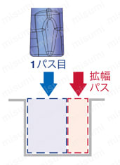 タンガロイ・STCR/L-18用・溝入れ用チップ（ホーニング付き） 3次元ブレーカTCS18-3