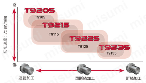 ポイント10倍】タンガロイ チップ (10個) WNMG080412-DM T9225