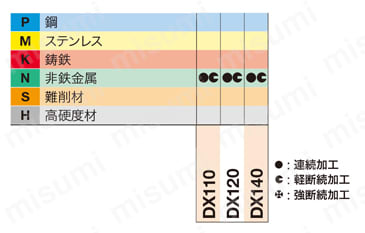タンガロイ・PCD・1QP-CNMM・80°ひし形・ネガ・穴有・旋削チップ 適用被削材