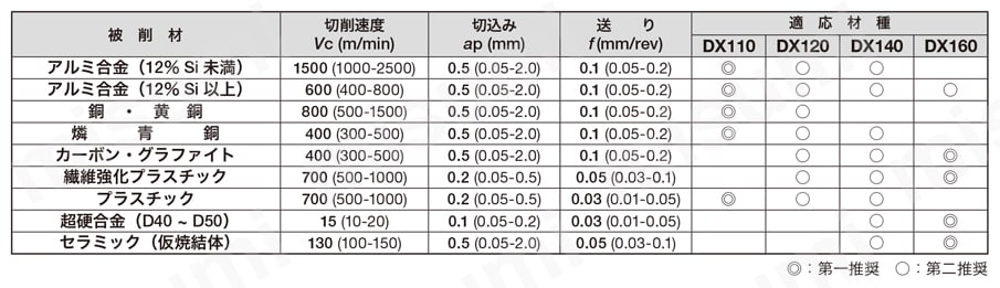 タンガロイ・PCD・1QP-CNMM・80°ひし形・ネガ・穴有・旋削チップ 推奨切削条件表