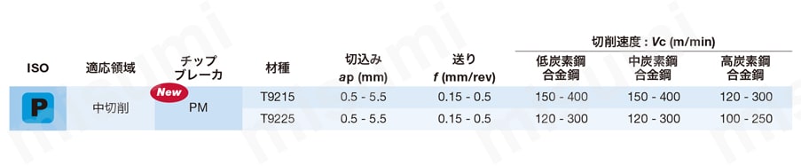 タンガロイ・SNMG-PM・四角形・ネガ・穴有・旋削チップ 推奨切削条件表