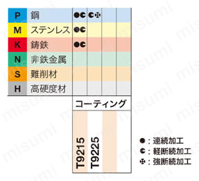 タンガロイ・CCMT-PSF・80°ひし形・ポジ・穴有・旋削チップ 適用被削材