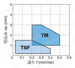 タンガロイ・FNMG-TM・45°ひし形・ネガ・穴有・旋削チップ