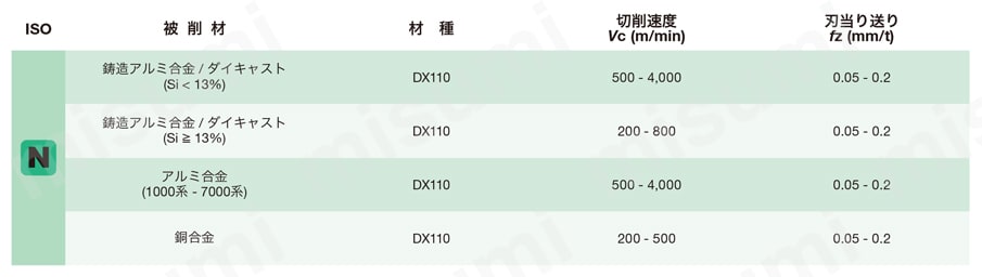 タンガロイ・TPYD06形カッタ用インサート YDEN0603PDCR-LD 推奨切削条件表