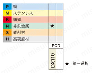 タンガロイ・TPYD06形カッタ用インサート YDEN0603PDCR-LD 適用被削材