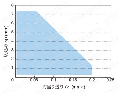 タンガロイ・TPYD06形カッタ用インサート YDEN0603PDCR-LD 加工可能領域
