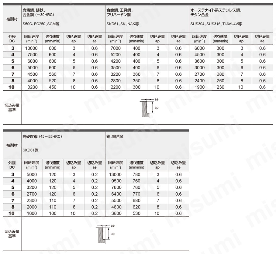MP2ES 2枚刃エムエスプラス自動旋盤用エンドミル 側面切削
