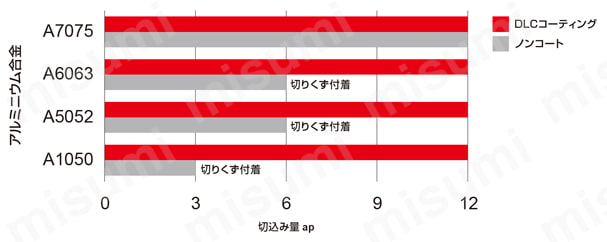 DLC3SA 高能率アルミニウム合金加工用3枚刃DLCコーティングエンドミル（S） 被削材別ドライ溝切削加工での性能比較