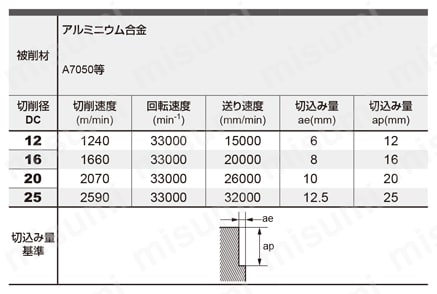 DLC3SA 高能率アルミニウム合金加工用3枚刃DLCコーティングエンドミル（S） 高能率条件側面切削