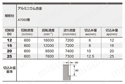 DLC3SA 高能率アルミニウム合金加工用3枚刃DLCコーティングエンドミル（S） 汎用条件側面切削