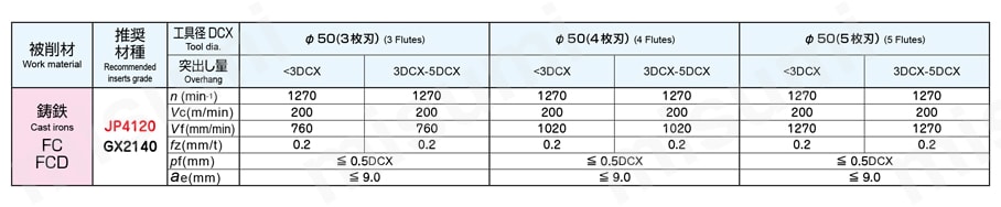 アルファ高送りラジアスミル TR4F ボアタイプ ボアタイプ  TR4F4000形（TR4F4050B□-〇 ,TR4F4063B□-〇）バーチカル荒加工標準切削条件-1