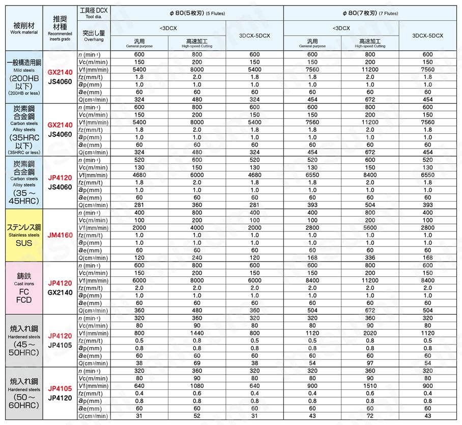 アルファ高送りラジアスミル TR4F ボアタイプ ボアタイプ  TR4F4000形（TR4F4080B□-〇 ,TR4F4100B□-〇）等高線荒加工標準切削条件-1