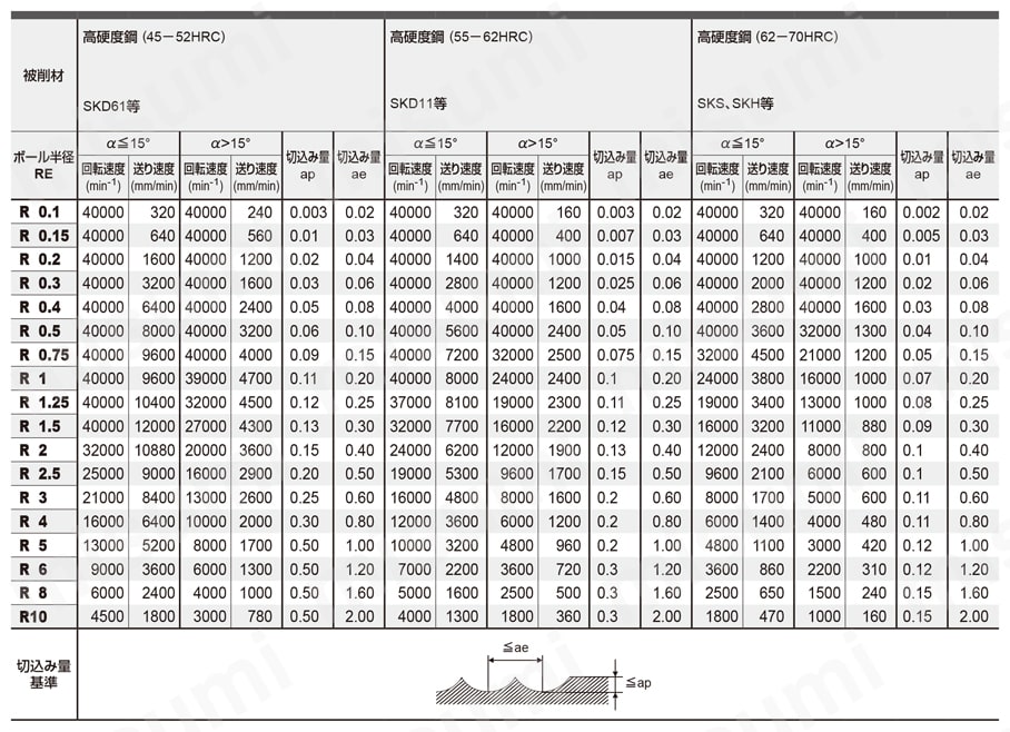 VFR2SSB 2枚刃インパクトミラクルレボリューションボールエンドミル（S）ショートシャンク 推奨切削条件表