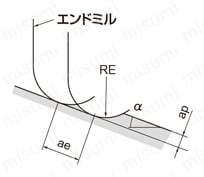 VFR2SSB 2枚刃インパクトミラクルレボリューションボールエンドミル（S）ショートシャンク 切削条件時の注意コマンド