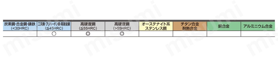 VFR2SSB 2枚刃インパクトミラクルレボリューションボールエンドミル（S）ショートシャンク 適用被削材